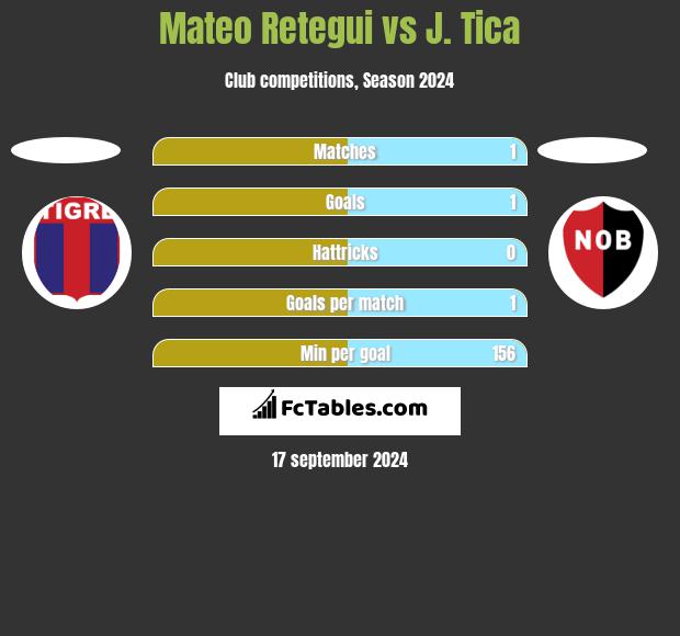 Mateo Retegui vs J. Tica h2h player stats