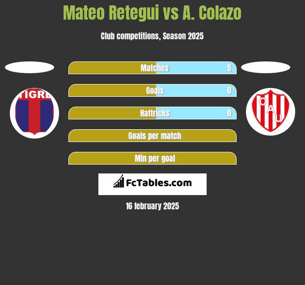 Mateo Retegui vs A. Colazo h2h player stats