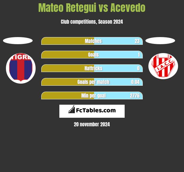 Mateo Retegui vs Acevedo h2h player stats