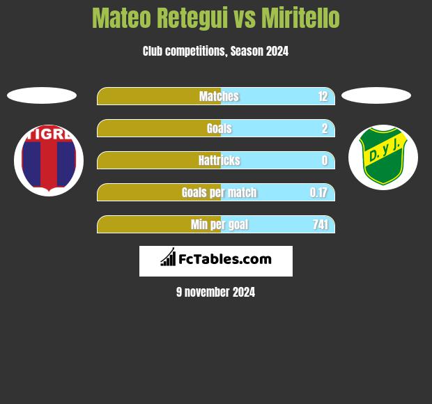 Mateo Retegui vs Miritello h2h player stats