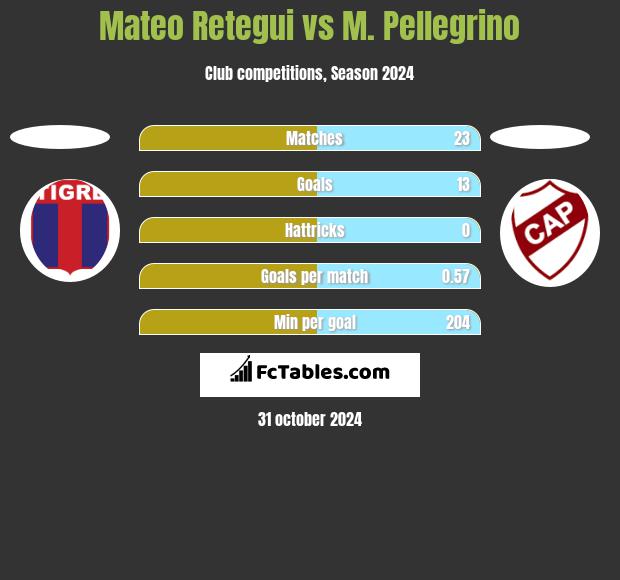 Mateo Retegui vs M. Pellegrino h2h player stats