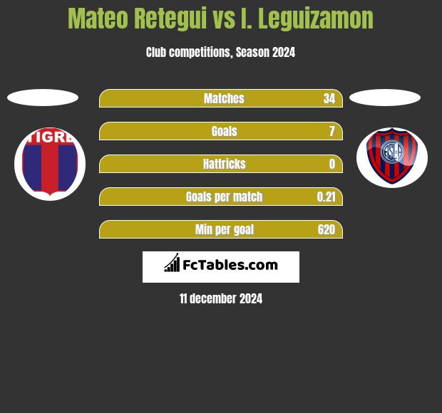 Mateo Retegui vs I. Leguizamon h2h player stats