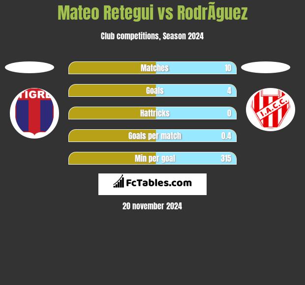 Mateo Retegui vs RodrÃ­guez h2h player stats