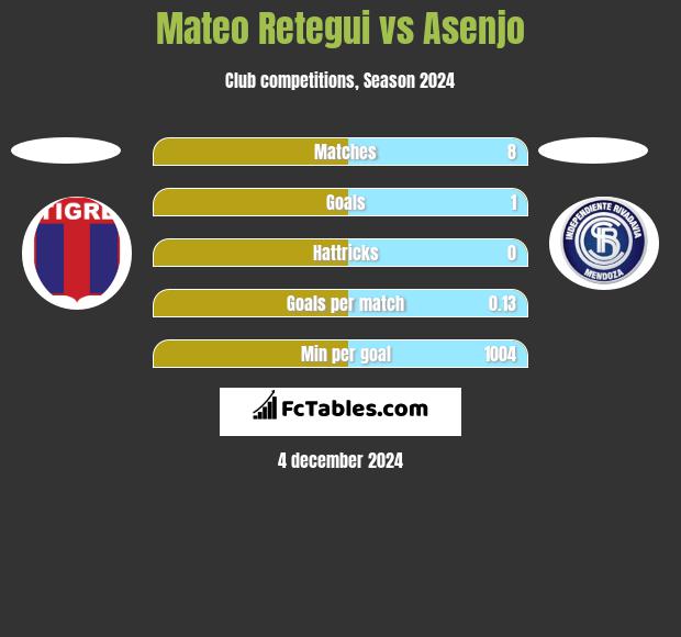 Mateo Retegui vs Asenjo h2h player stats