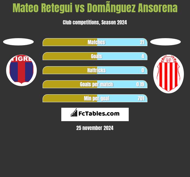 Mateo Retegui vs DomÃ­nguez Ansorena h2h player stats