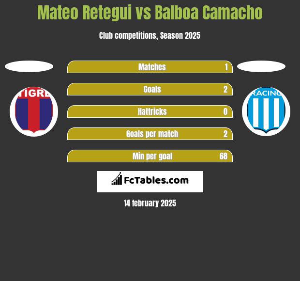 Mateo Retegui vs Balboa Camacho h2h player stats