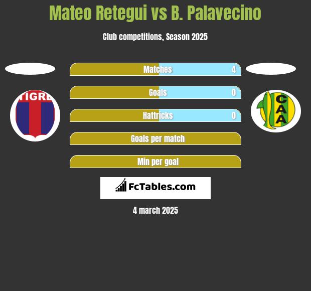 Mateo Retegui vs B. Palavecino h2h player stats