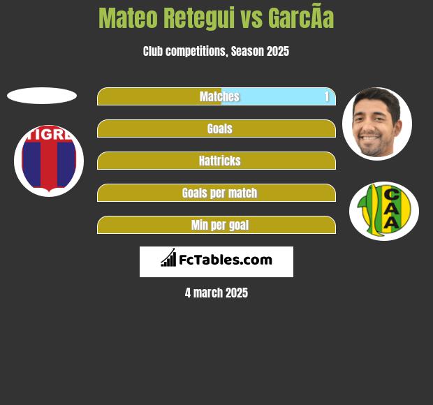 Mateo Retegui vs GarcÃ­a h2h player stats