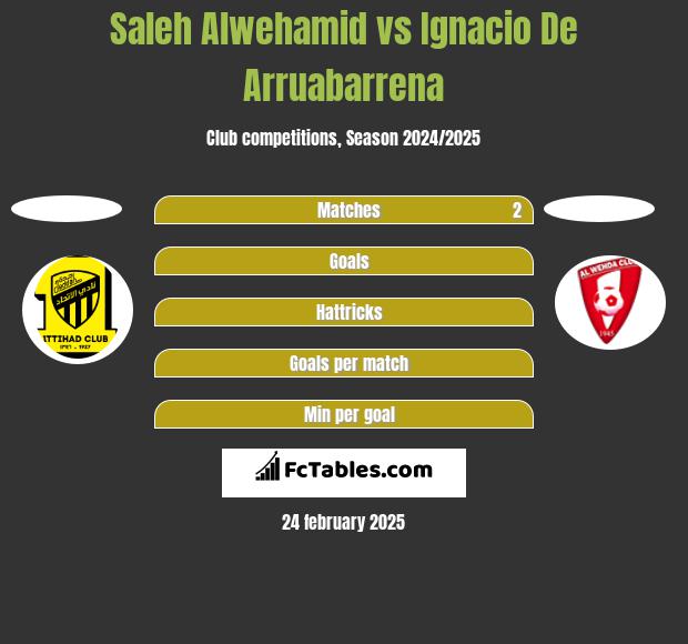 Saleh Alwehamid vs Ignacio De Arruabarrena h2h player stats