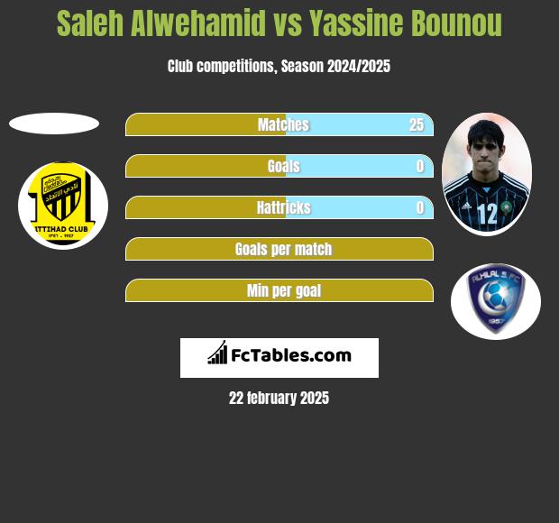 Saleh Alwehamid vs Yassine Bounou h2h player stats