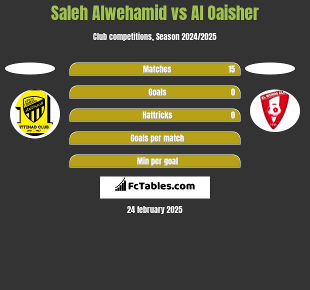 Saleh Alwehamid vs Al Oaisher h2h player stats