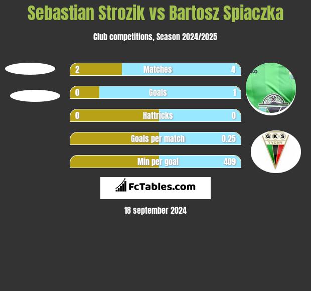 Sebastian Strozik vs Bartosz Śpiączka h2h player stats