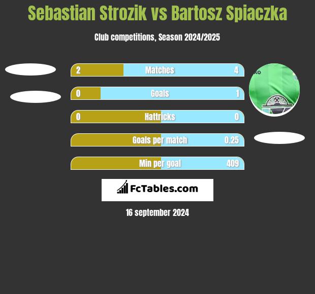 Sebastian Strozik vs Bartosz Spiaczka h2h player stats