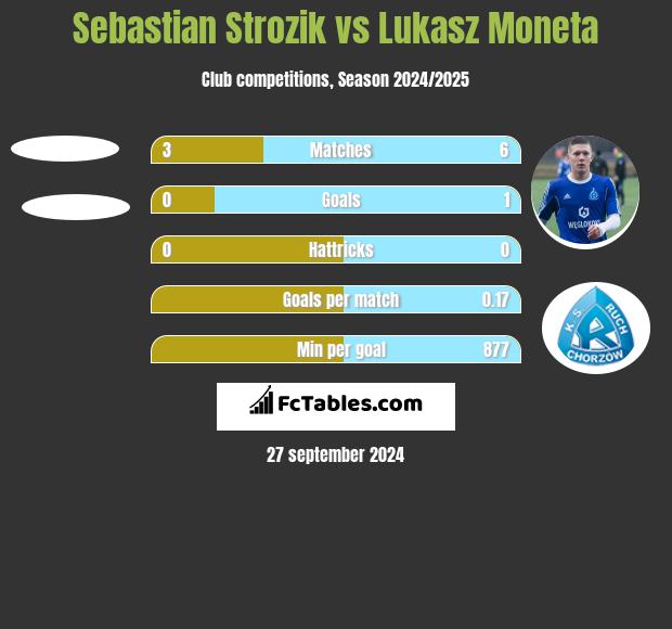 Sebastian Strozik vs Łukasz Moneta h2h player stats