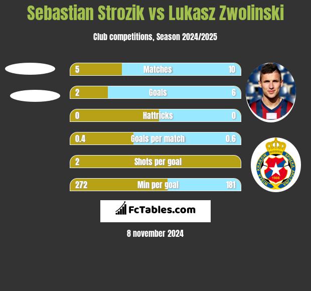 Sebastian Strozik vs Łukasz Zwoliński h2h player stats