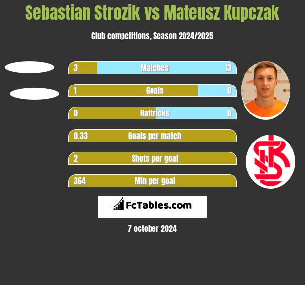 Sebastian Strozik vs Mateusz Kupczak h2h player stats