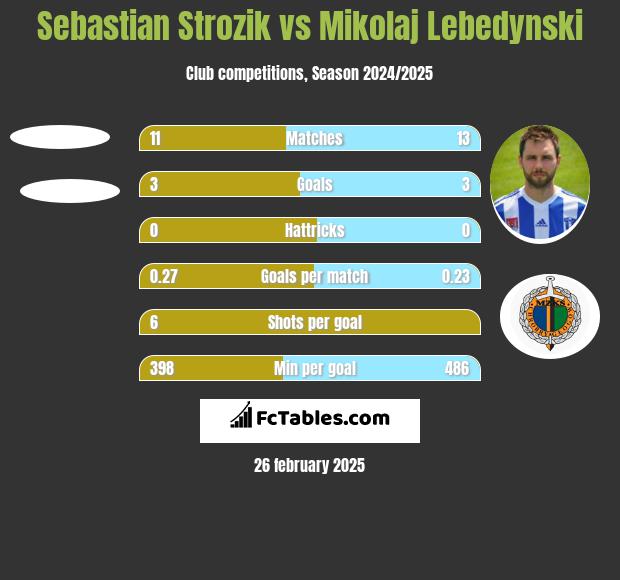 Sebastian Strozik vs Mikolaj Lebedynski h2h player stats