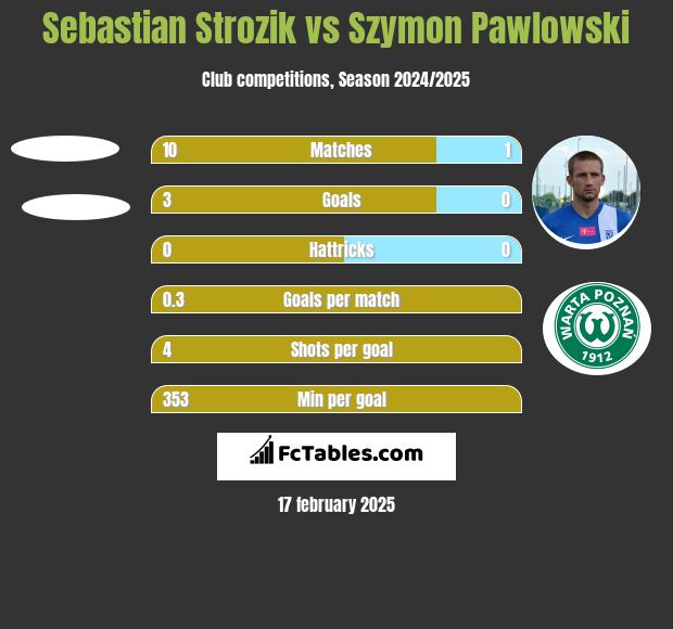 Sebastian Strozik vs Szymon Pawlowski h2h player stats