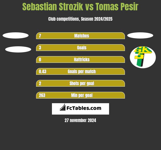 Sebastian Strozik vs Tomas Pesir h2h player stats