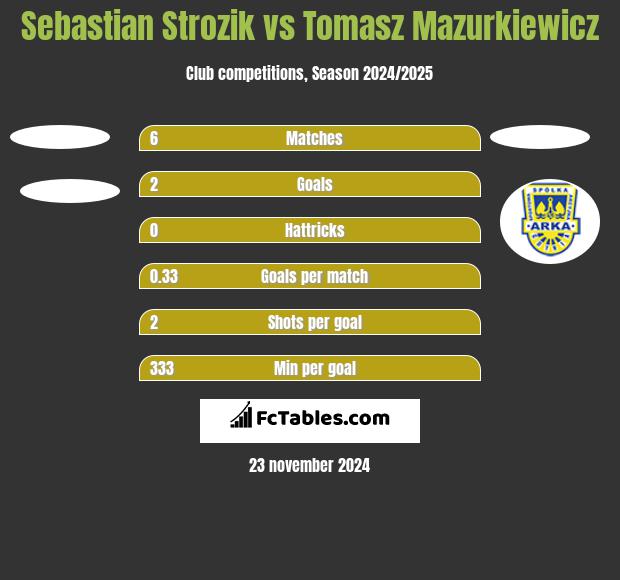 Sebastian Strozik vs Tomasz Mazurkiewicz h2h player stats