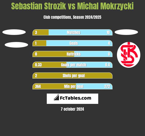 Sebastian Strozik vs Michal Mokrzycki h2h player stats