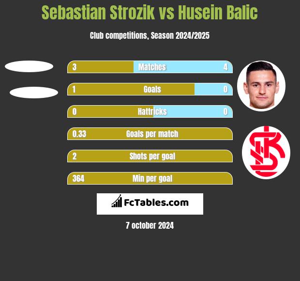 Sebastian Strozik vs Husein Balic h2h player stats