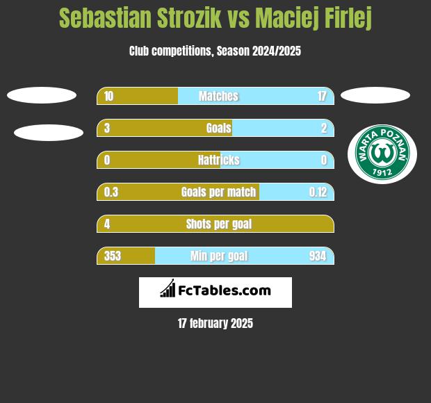 Sebastian Strozik vs Maciej Firlej h2h player stats