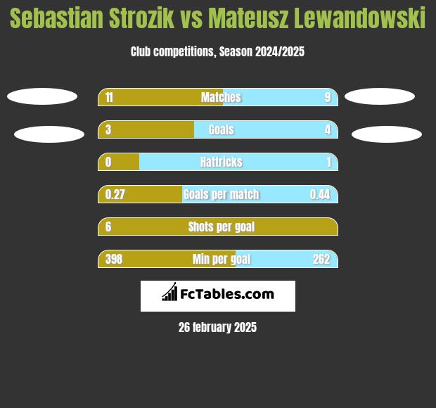 Sebastian Strozik vs Mateusz Lewandowski h2h player stats