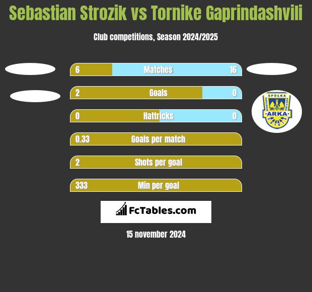 Sebastian Strozik vs Tornike Gaprindashvili h2h player stats