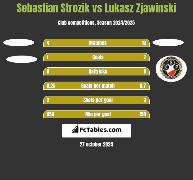 Sebastian Strozik vs Lukasz Zjawinski h2h player stats