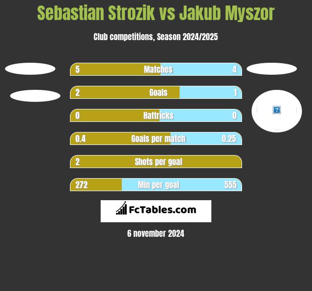 Sebastian Strozik vs Jakub Myszor h2h player stats