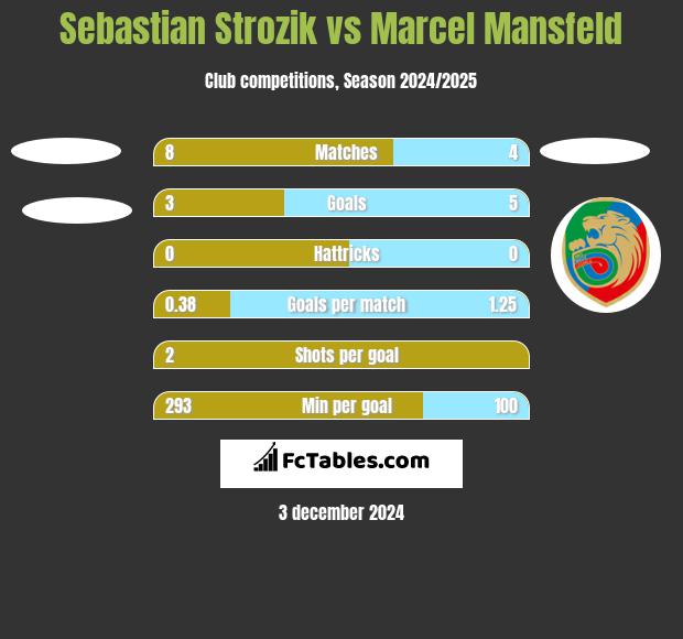 Sebastian Strozik vs Marcel Mansfeld h2h player stats