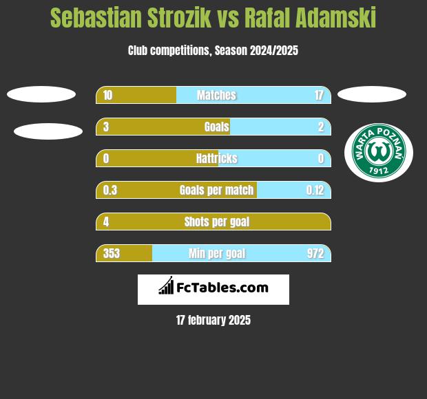 Sebastian Strozik vs Rafal Adamski h2h player stats