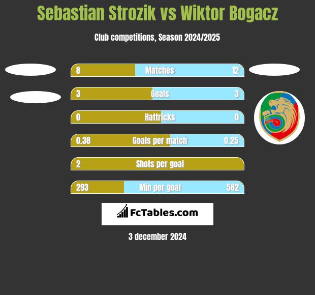 Sebastian Strozik vs Wiktor Bogacz h2h player stats