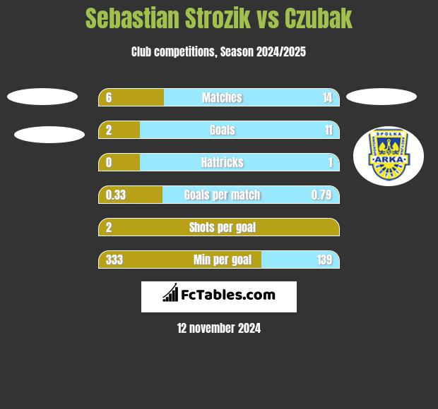 Sebastian Strozik vs Czubak h2h player stats