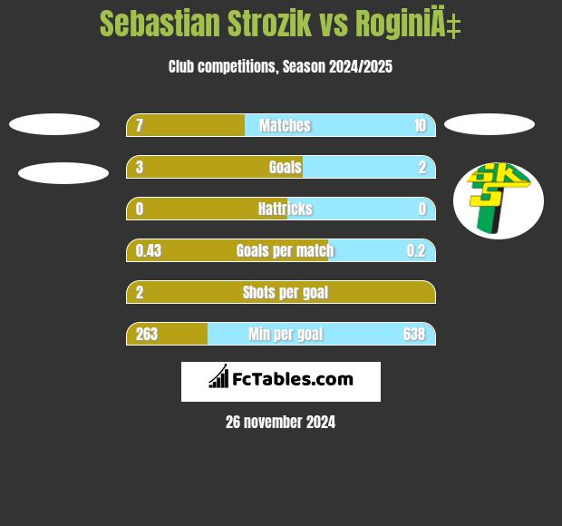 Sebastian Strozik vs RoginiÄ‡ h2h player stats