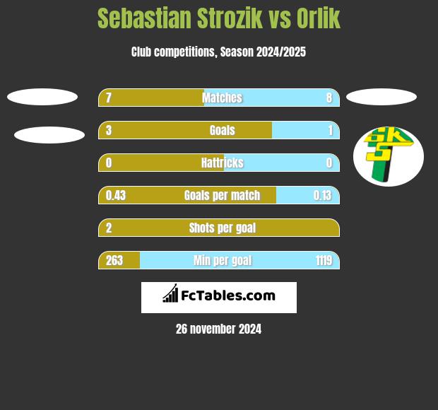 Sebastian Strozik vs Orlik h2h player stats