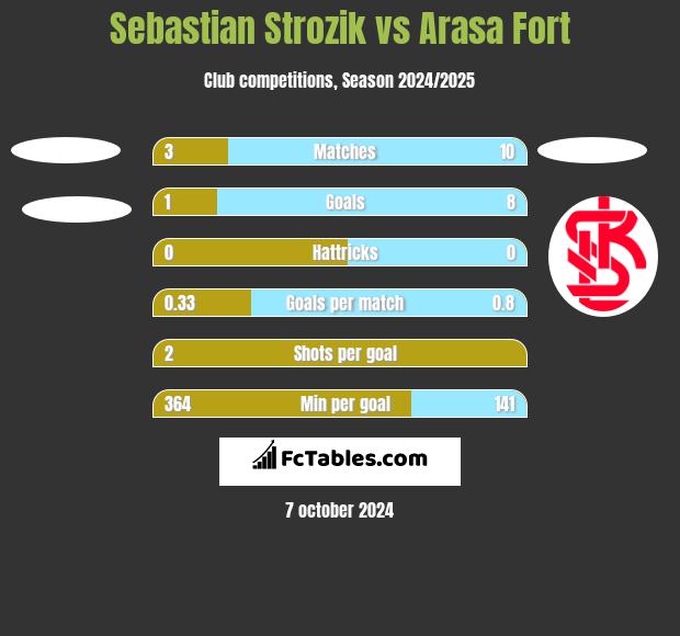 Sebastian Strozik vs Arasa Fort h2h player stats