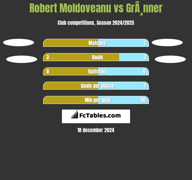 Robert Moldoveanu vs GrÃ¸nner h2h player stats