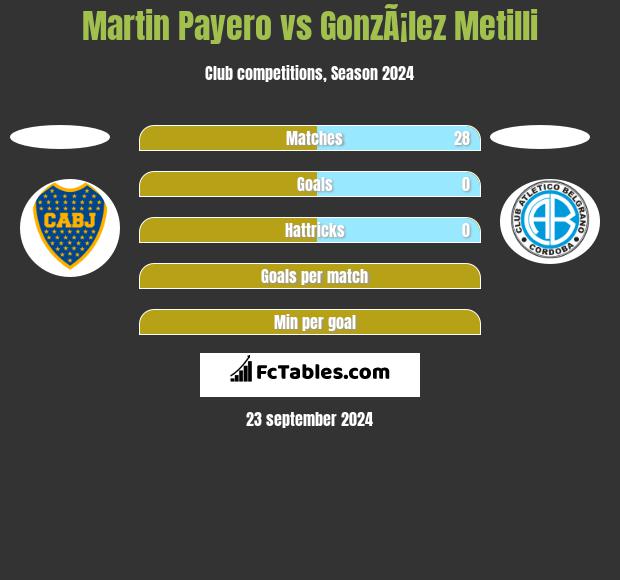 Martin Payero vs GonzÃ¡lez Metilli h2h player stats