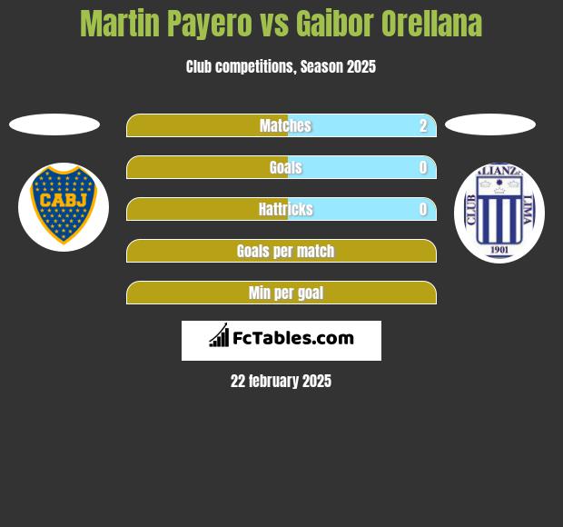 Martin Payero vs Gaibor Orellana h2h player stats