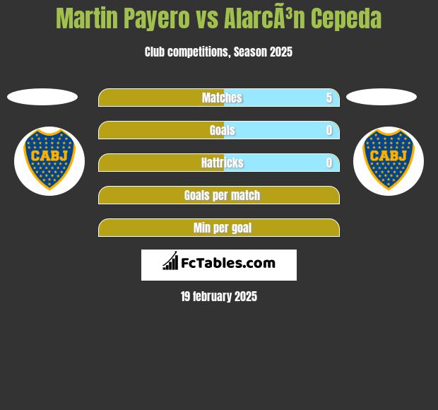 Martin Payero vs AlarcÃ³n Cepeda h2h player stats