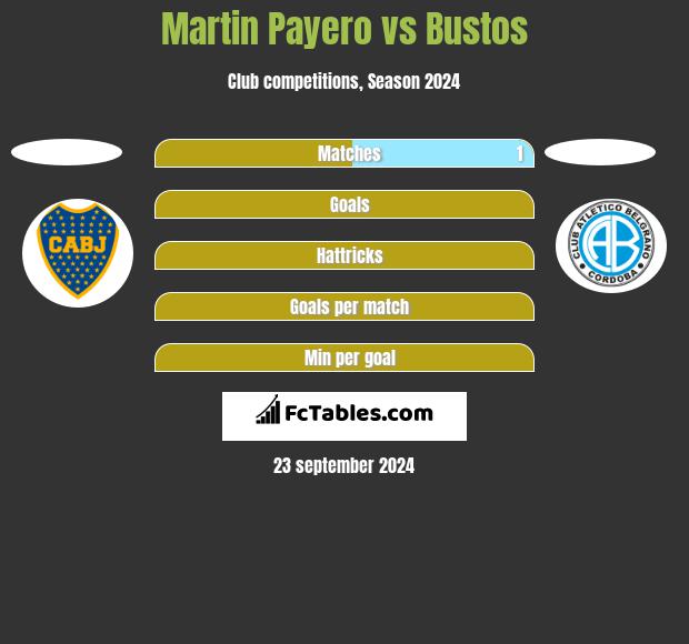 Martin Payero vs Bustos h2h player stats