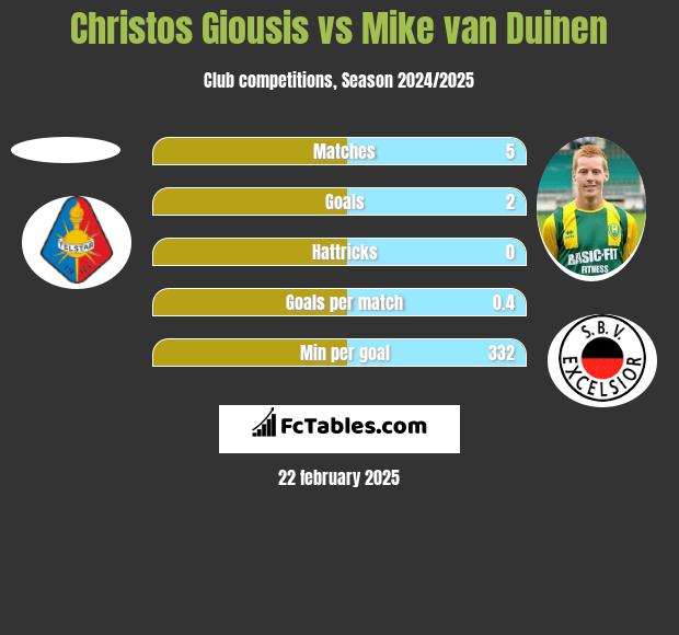 Christos Giousis vs Mike van Duinen h2h player stats