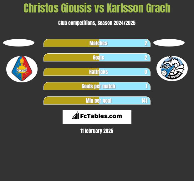 Christos Giousis vs Karlsson Grach h2h player stats