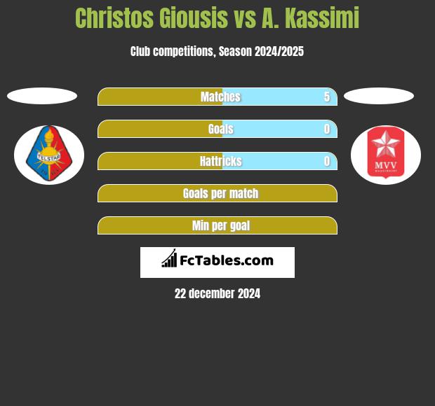 Christos Giousis vs A. Kassimi h2h player stats