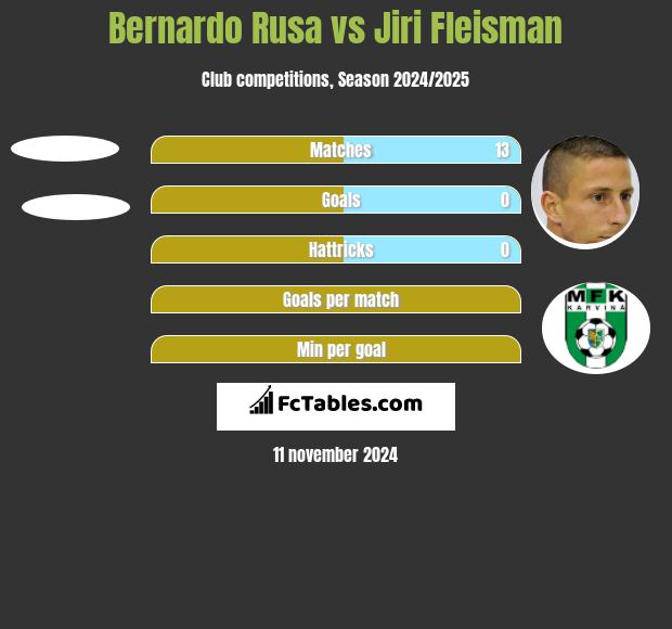 Bernardo Rusa vs Jiri Fleisman h2h player stats