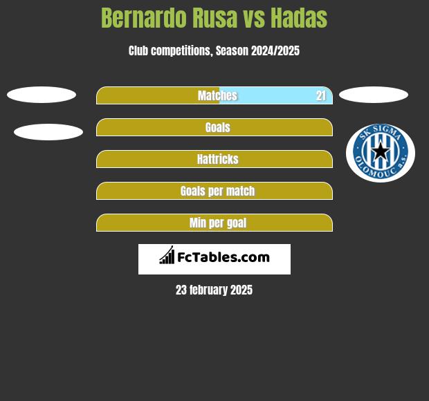 Bernardo Rusa vs Hadas h2h player stats