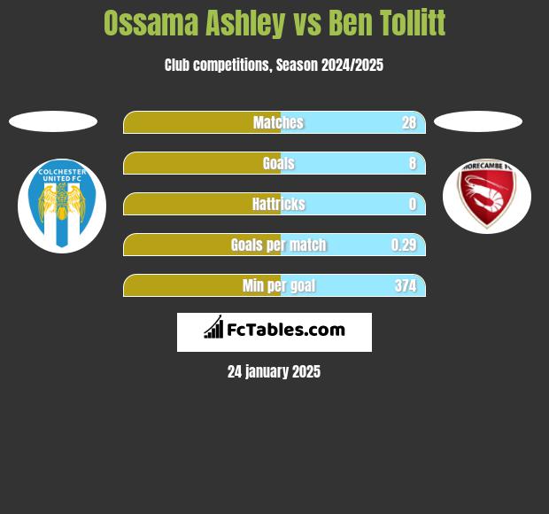 Ossama Ashley vs Ben Tollitt h2h player stats