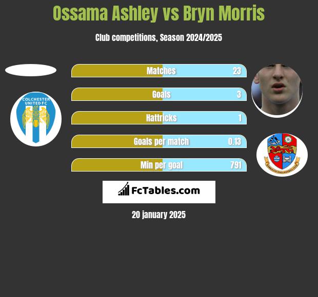 Ossama Ashley vs Bryn Morris h2h player stats